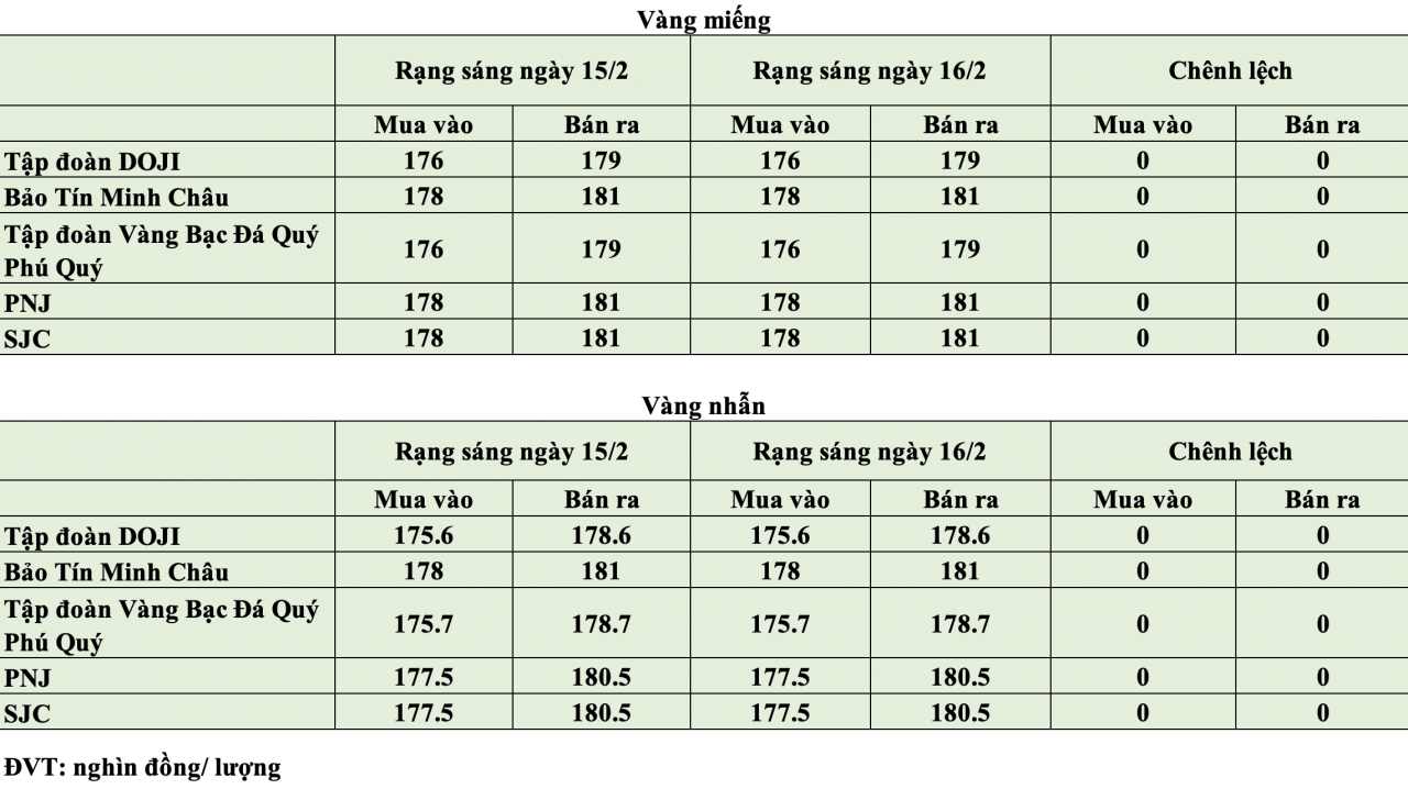 Giá vàng hôm nay ngày 16/2: Giá vàng trong nước duy trì quanh mốc 178 - 181 triệu đồng/lượng Giá vàng hôm nay ngày 16/2: Giá vàng trong nước duy trì quanh mốc 178 - 181 triệu đồng/lượng