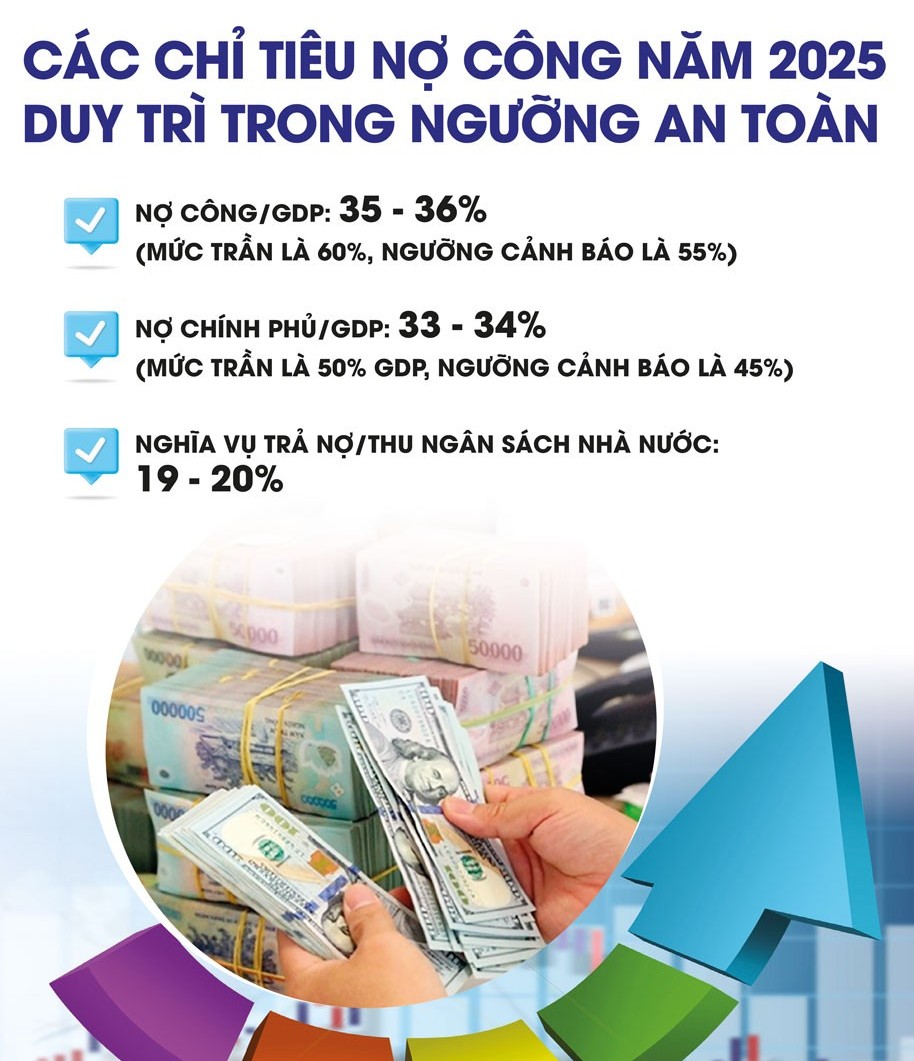 Nợ công giữ vững “vành đai an toàn"