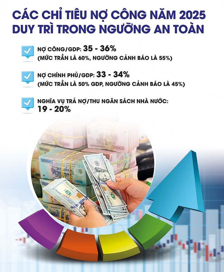 Nợ công giữ vững “vành đai an toàn