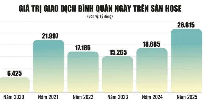 Chứng khoán 2026 - Cơ hội nhìn từ hàng mới, tiền mới