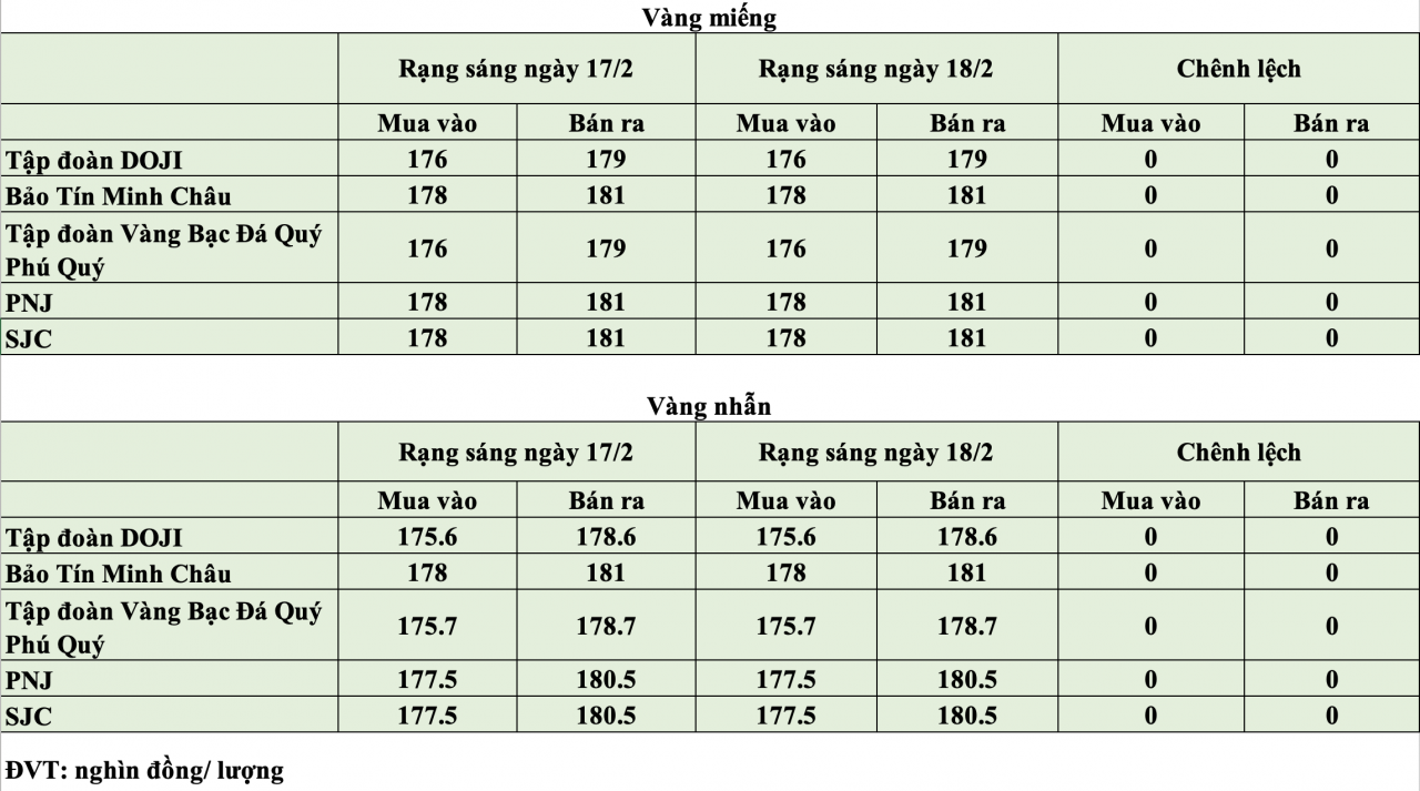 Giá vàng hôm nay ngày 18/2: Giá vàng neo cao quanh ngưỡng 176 - 181 triệu đồng/lượng
