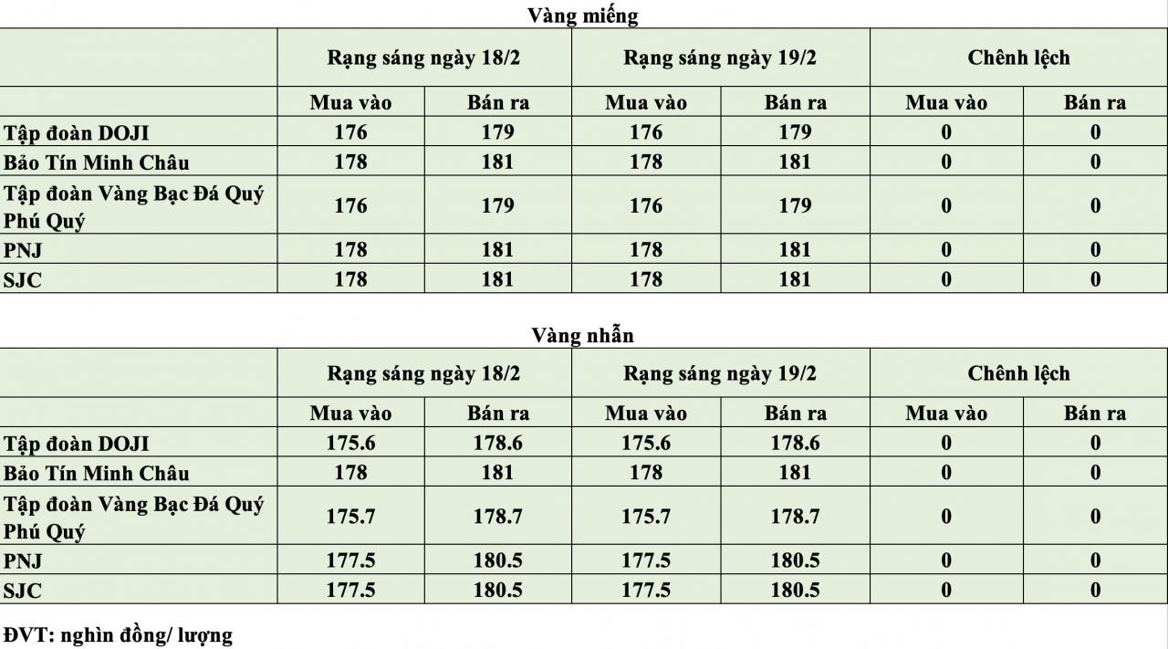Giá vàng hôm nay ngày 19/2: Mặt bằng giá vàng duy trì quanh ngưỡng 176 - 181 triệu đồng/lượng
