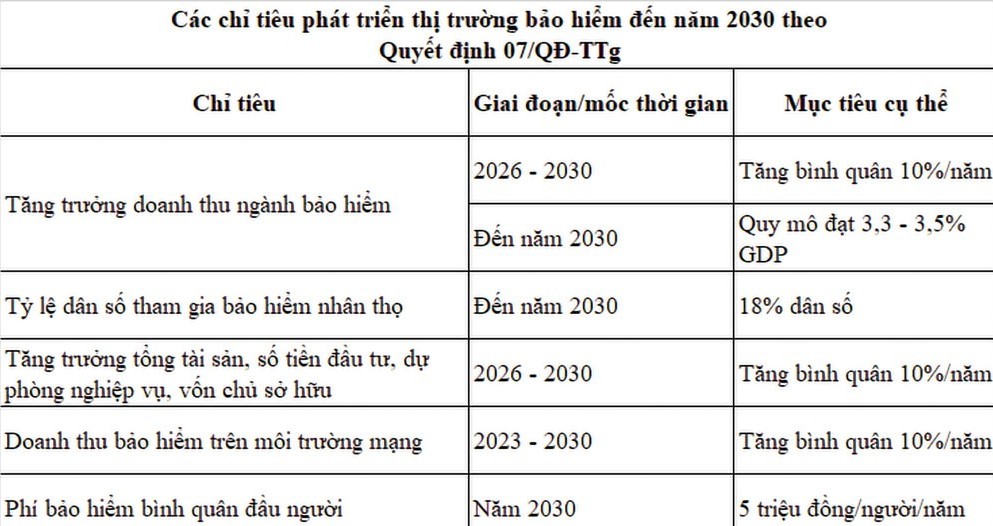 "Gieo mầm" tăng trưởng, ngành bảo hiểm chuẩn bị cho chu kỳ mới