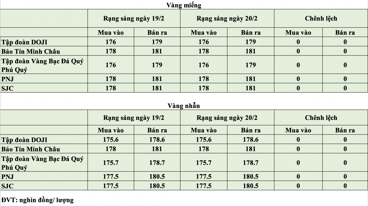 Giá vàng hôm nay ngày 20/2: Mặt bằng giá vàng tiếp tục duy trì ở ngưỡng cao Giá vàng hôm nay ngày 20/2: Mặt bằng giá vàng tiếp tục duy trì ở ngưỡng cao