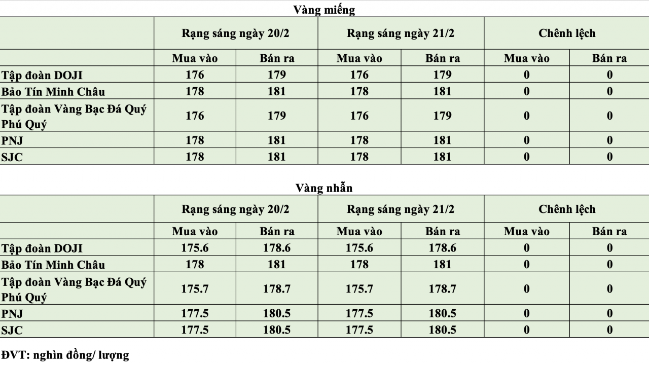 Giá vàng hôm nay ngày 21/2: Mặt bằng giá vàng tiếp tục duy trì ở vùng cao