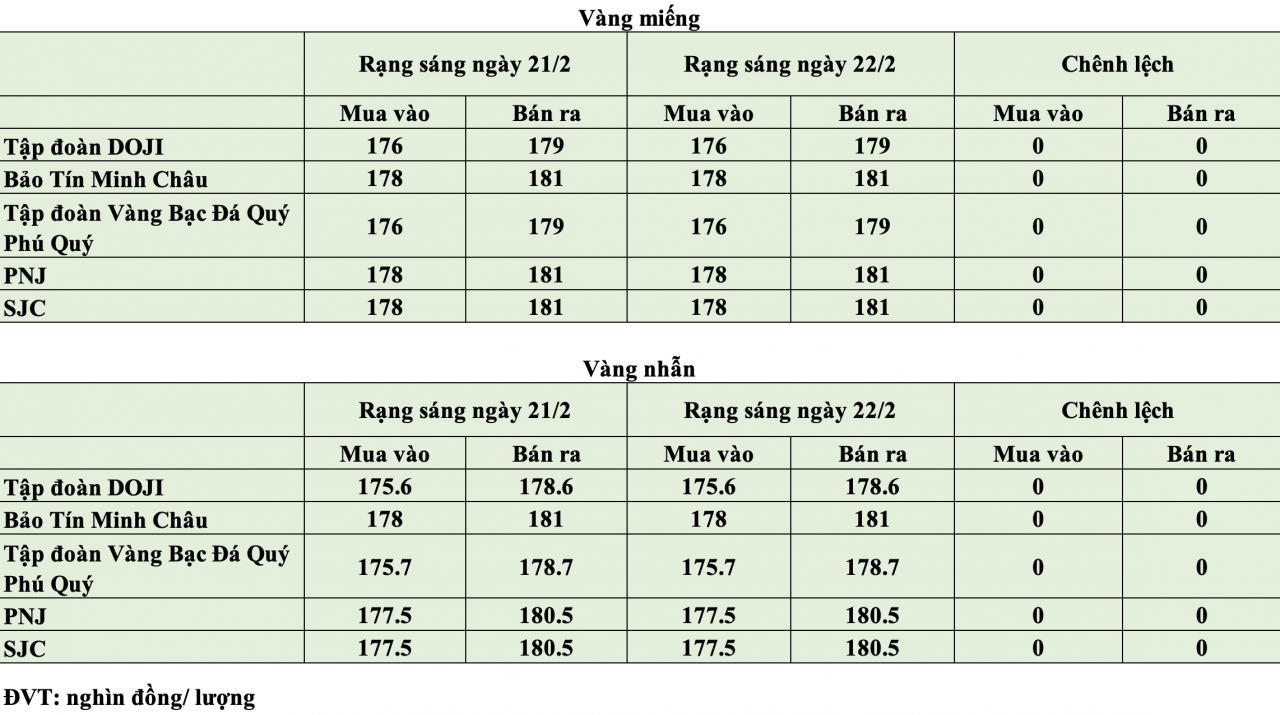 Giá vàng hôm nay ngày 22/2: Giá vàng trong nước đi ngang, duy trì vùng 176 - 181 triệu đồng/lượng Giá vàng hôm nay ngày 22/2: Giá vàng trong nước đi ngang, duy trì vùng 176 - 181 triệu đồng/lượng