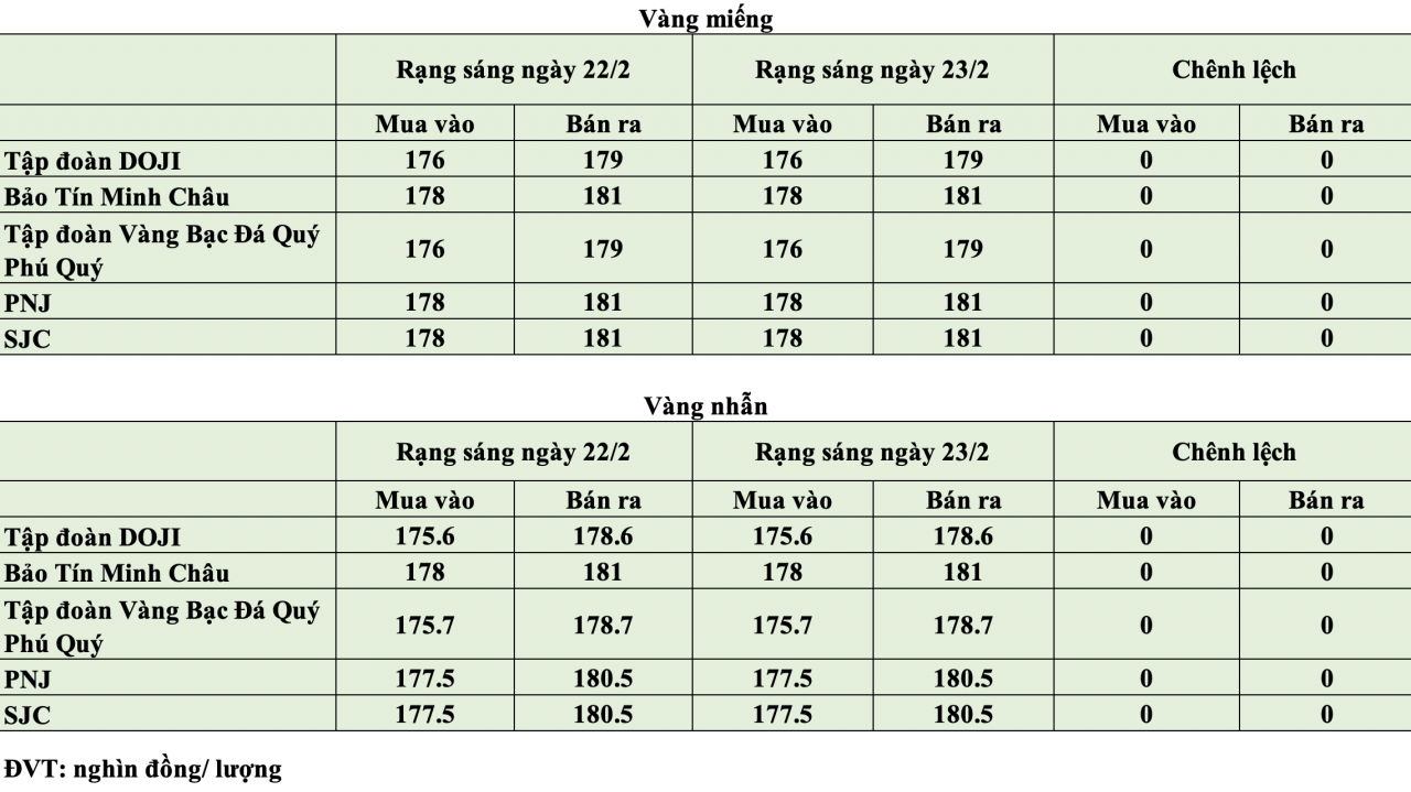 Giá vàng hôm nay ngày 23/2: Doanh nghiệp lớn đồng loạt giữ nguyên mức niêm yết