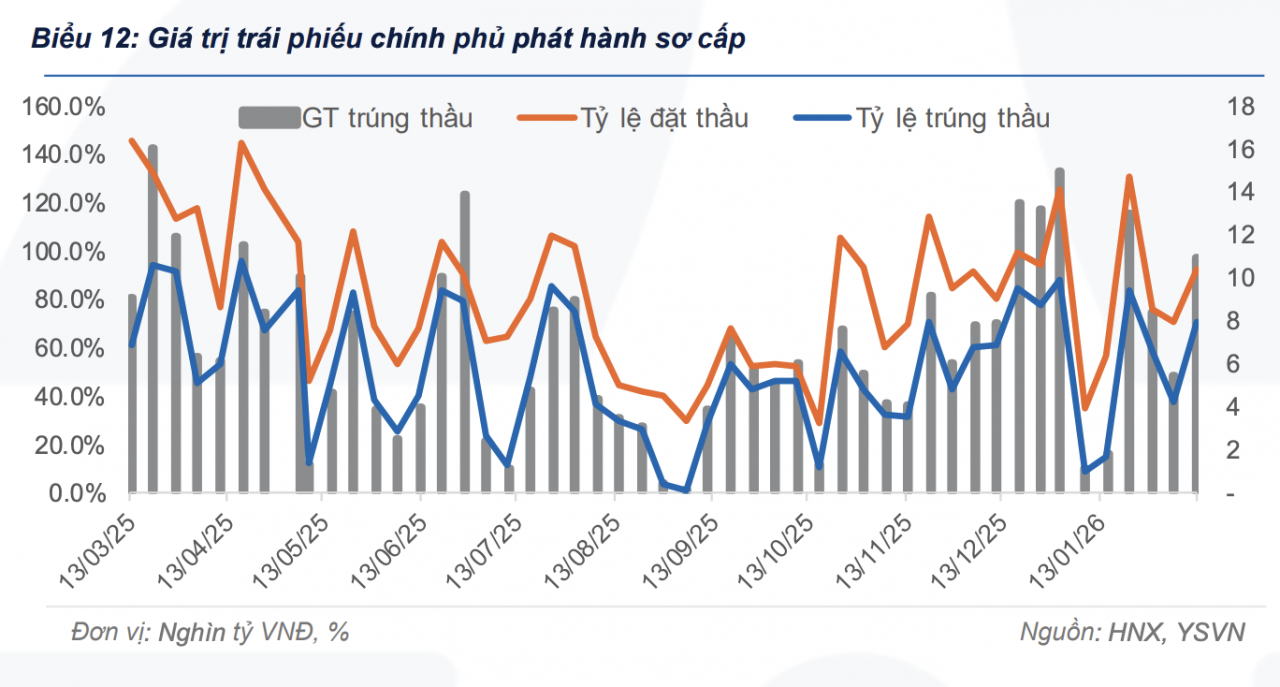 Khối ngoại bán ròng hơn 3.390 tỷ đồng trái phiếu từ đầu năm 2026 Khối ngoại bán ròng hơn 3.390 tỷ đồng trái phiếu từ đầu năm 2026