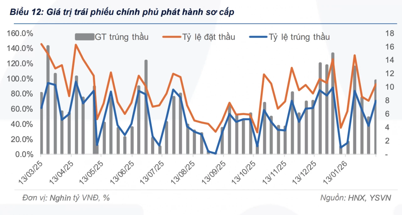 Khối ngoại bán ròng hơn 3.390 tỷ đồng trái phiếu từ đầu năm 2026