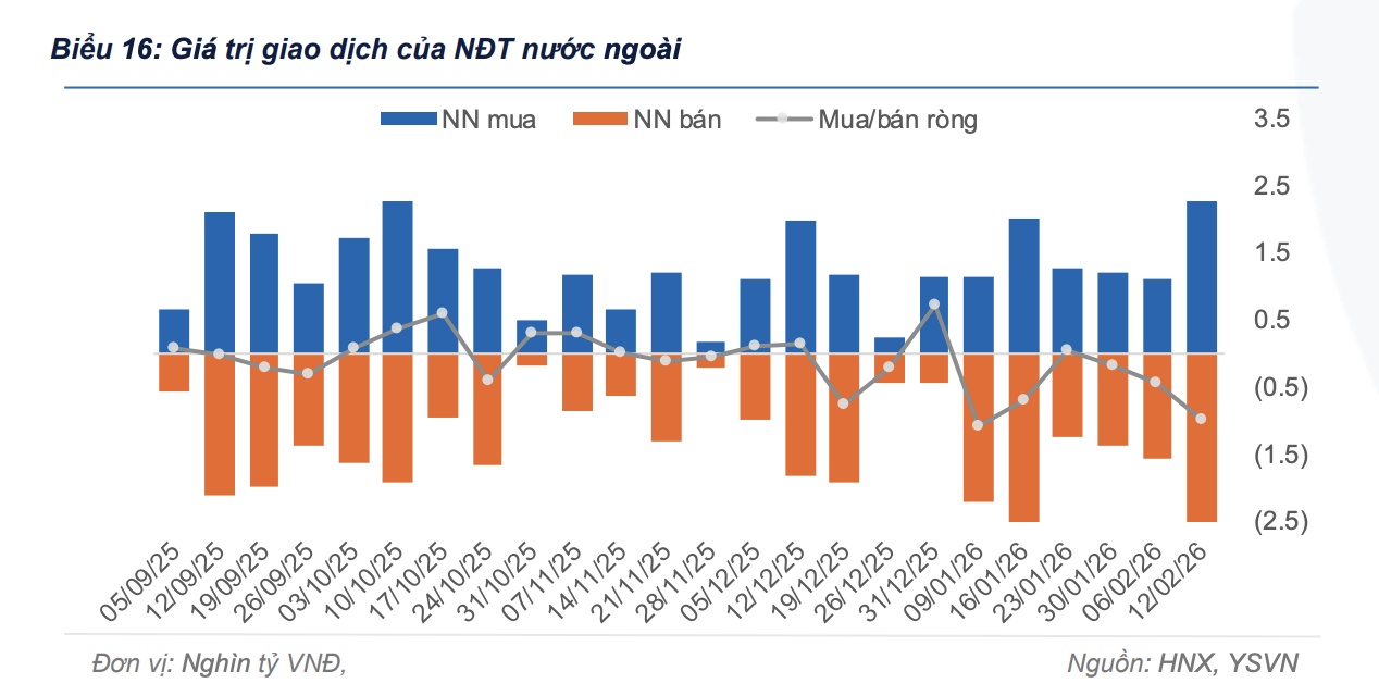 Khối ngoại bán ròng hơn 3.390 tỷ đồng trái phiếu từ đầu năm 2026 Khối ngoại bán ròng hơn 3.390 tỷ đồng trái phiếu từ đầu năm 2026