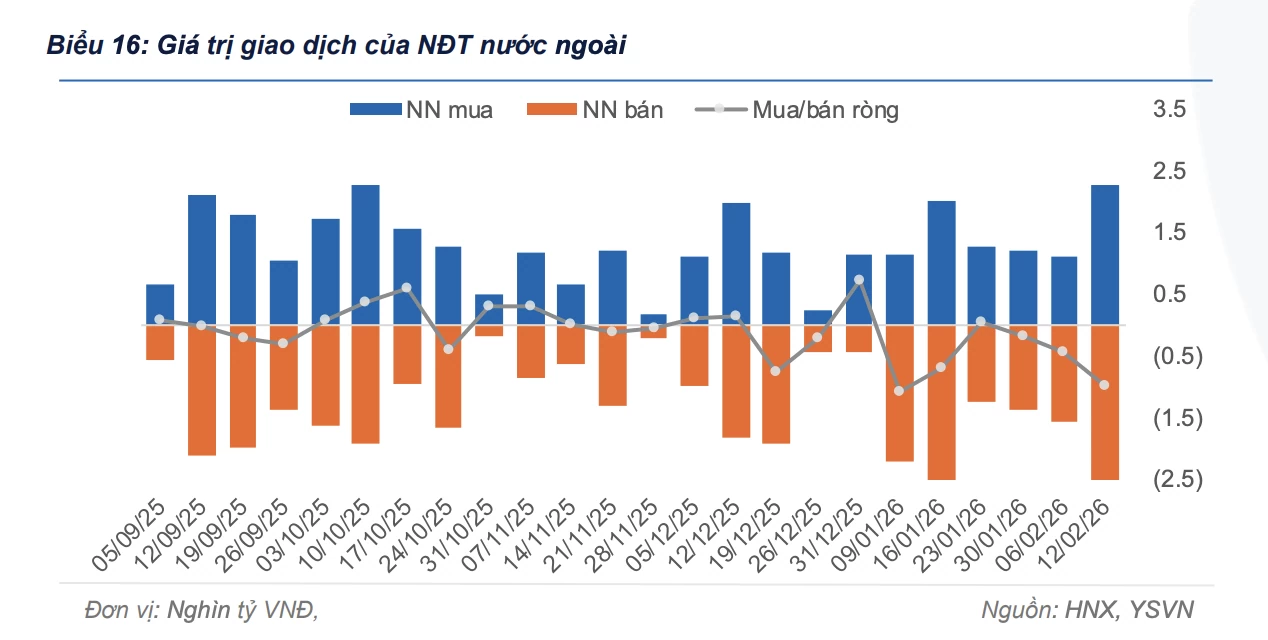 Khối ngoại bán ròng hơn 3.390 tỷ đồng trái phiếu từ đầu năm 2026
