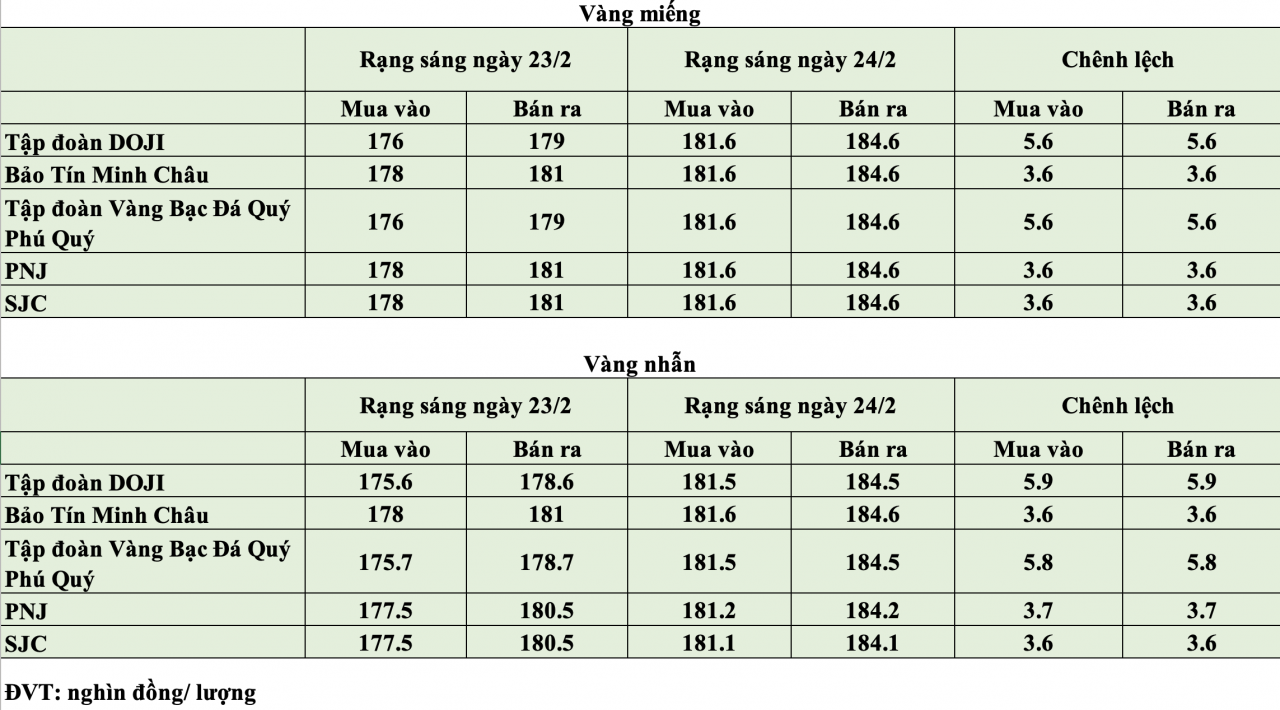 Giá vàng hôm nay ngày 24/2: Giá vàng đồng loạt tăng sau kỳ nghỉ Tết Nguyên đán Giá vàng hôm nay ngày 24/2: Giá vàng đồng loạt tăng sau kỳ nghỉ Tết Nguyên đán