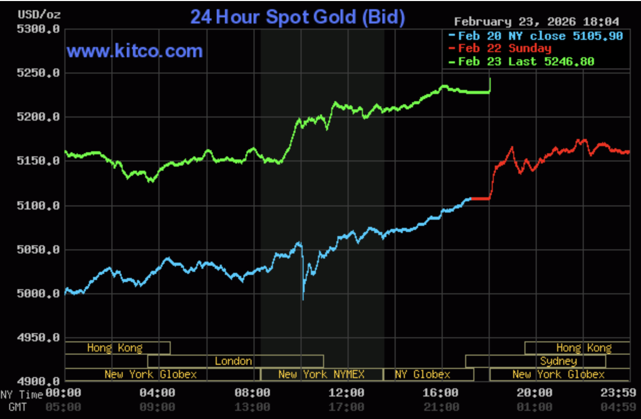 Giá vàng hôm nay ngày 24/2: Giá vàng đồng loạt tăng sau kỳ nghỉ Tết Nguyên đán Giá vàng hôm nay ngày 24/2: Giá vàng đồng loạt tăng sau kỳ nghỉ Tết Nguyên đán