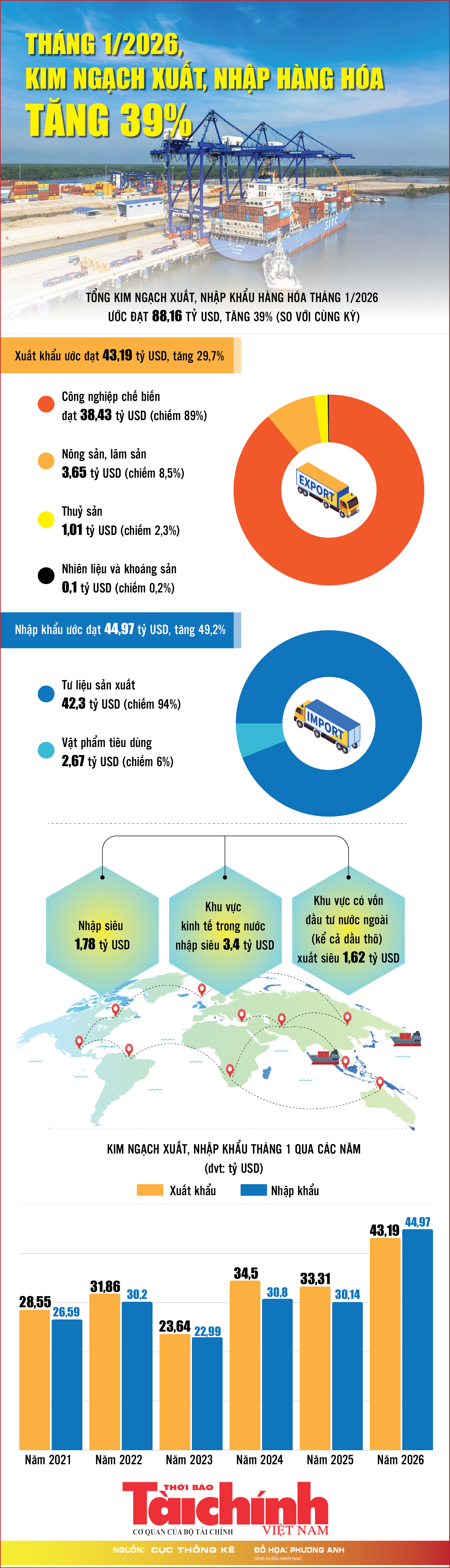 Infographics: Tổng kim ngạch xuất, nhập khẩu hàng hóa cả nước đạt 88,16 tỷ USD
