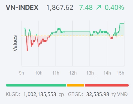 Chứng khoán ngày 24/2: VN-Index tiếp đà tăng điểm, hướng về mốc 1.900 điểm