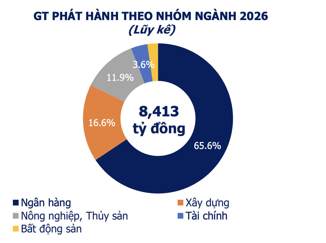 “Vắng bóng” phát hành mới trái phiếu trong tuần từ 9/2 - 13/2 “Vắng bóng” phát hành mới trái phiếu trong tuần từ 9/2 - 13/2