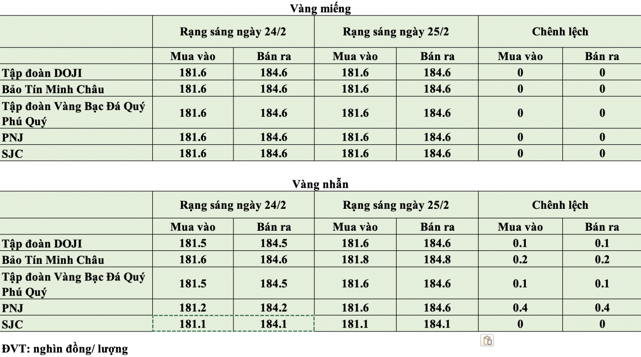 Giá vàng hôm nay ngày 25/2: Vàng miếng đứng giá, vàng nhẫn điều chỉnh tăng