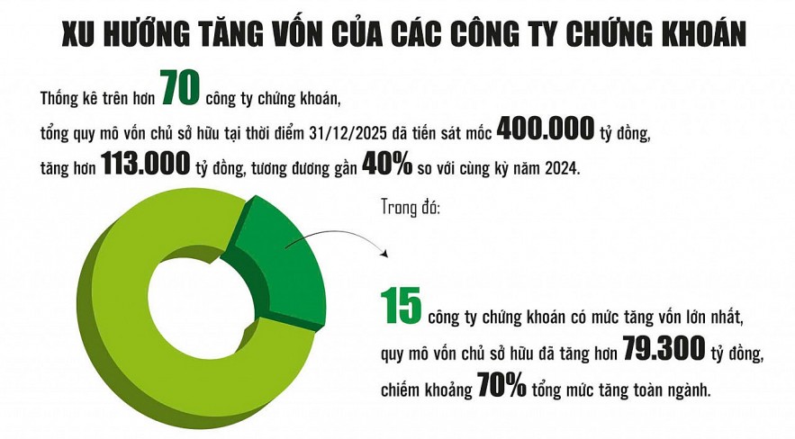 Công ty chứng khoán khởi động sớm đường đua năm Bính Ngọ