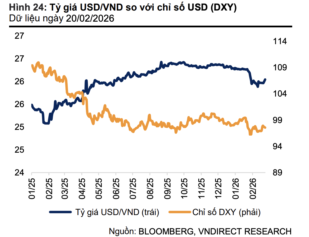 Đồng USD suy yếu, áp lực tỷ giá trong nước hạ nhiệt Đồng USD suy yếu, áp lực tỷ giá trong nước hạ nhiệt