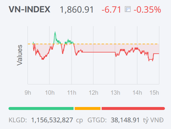Chứng khoán ngày 25/2: Áp lực bán xuất hiện, VN-Index ngắt mạch tăng
