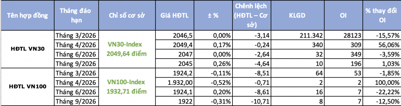 Chứng khoán phái sinh phiên 25/2: Dòng tiền sôi động trở lại bất chấp VN30-Index giằng co mạnh Chứng khoán phái sinh phiên 25/2: Dòng tiền sôi động trở lại bất chấp VN30-Index giằng co mạnh