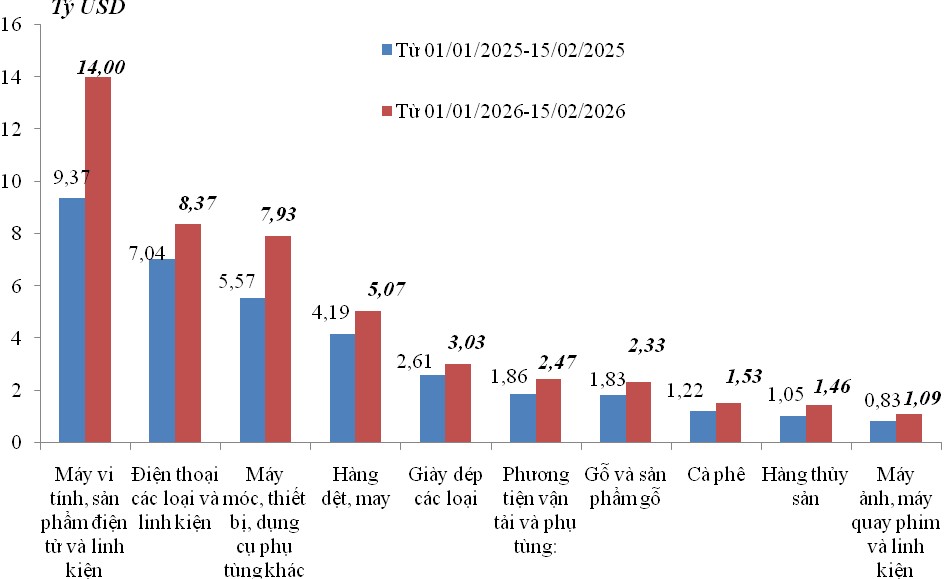 Xuất nhập khẩu bứt phá đạt hơn 130 tỷ USD, tăng 36,9% so với cùng kỳ