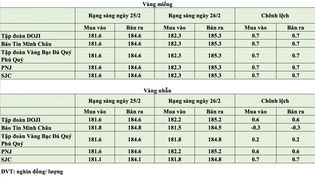 Giá vàng hôm nay ngày 26/2: Giá vàng bật tăng trong ngày vía Thần Tài