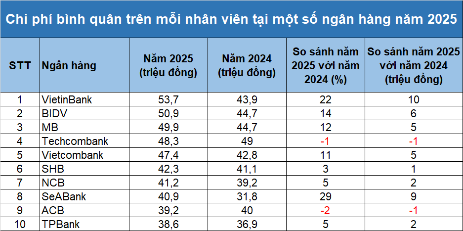 Bức tranh lương thưởng ngân hàng 2025: Kẻ tăng 48%, người cắt giảm