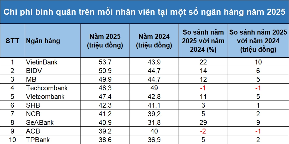 Bức tranh lương thưởng ngân hàng 2025: Kẻ tăng 48%, người cắt giảm Bức tranh lương thưởng ngân hàng 2025: Kẻ tăng 48%, người cắt giảm