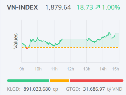 Chứng khoán ngày 26/2: VN-Index áp sát mốc 1.900 điểm, dòng tiền xoay tua tìm cơ hội Chứng khoán ngày 26/2: VN-Index áp sát mốc 1.900 điểm, dòng tiền xoay tua tìm cơ hội