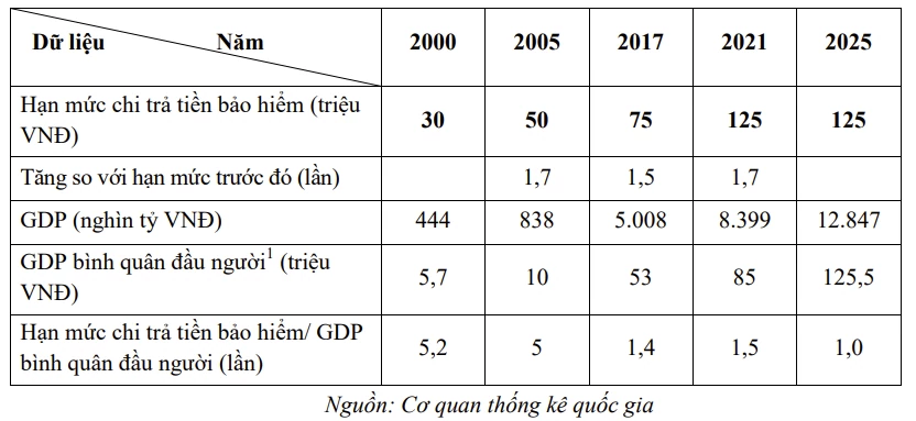 Chỉ 8,25% tiền gửi được bảo hiểm toàn bộ, đề xuất nâng hạn mức lên 350 triệu đồng