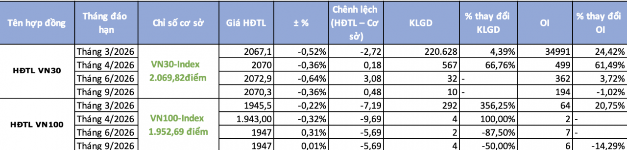 Chứng khoán phái sinh ngày 26/2: Sắc xanh phủ rộng, tâm lý lạc quan trở lại
