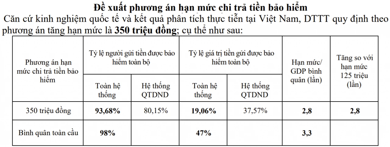 Chỉ 8,25% tiền gửi được bảo hiểm toàn bộ, đề xuất nâng hạn mức lên 350 triệu đồng