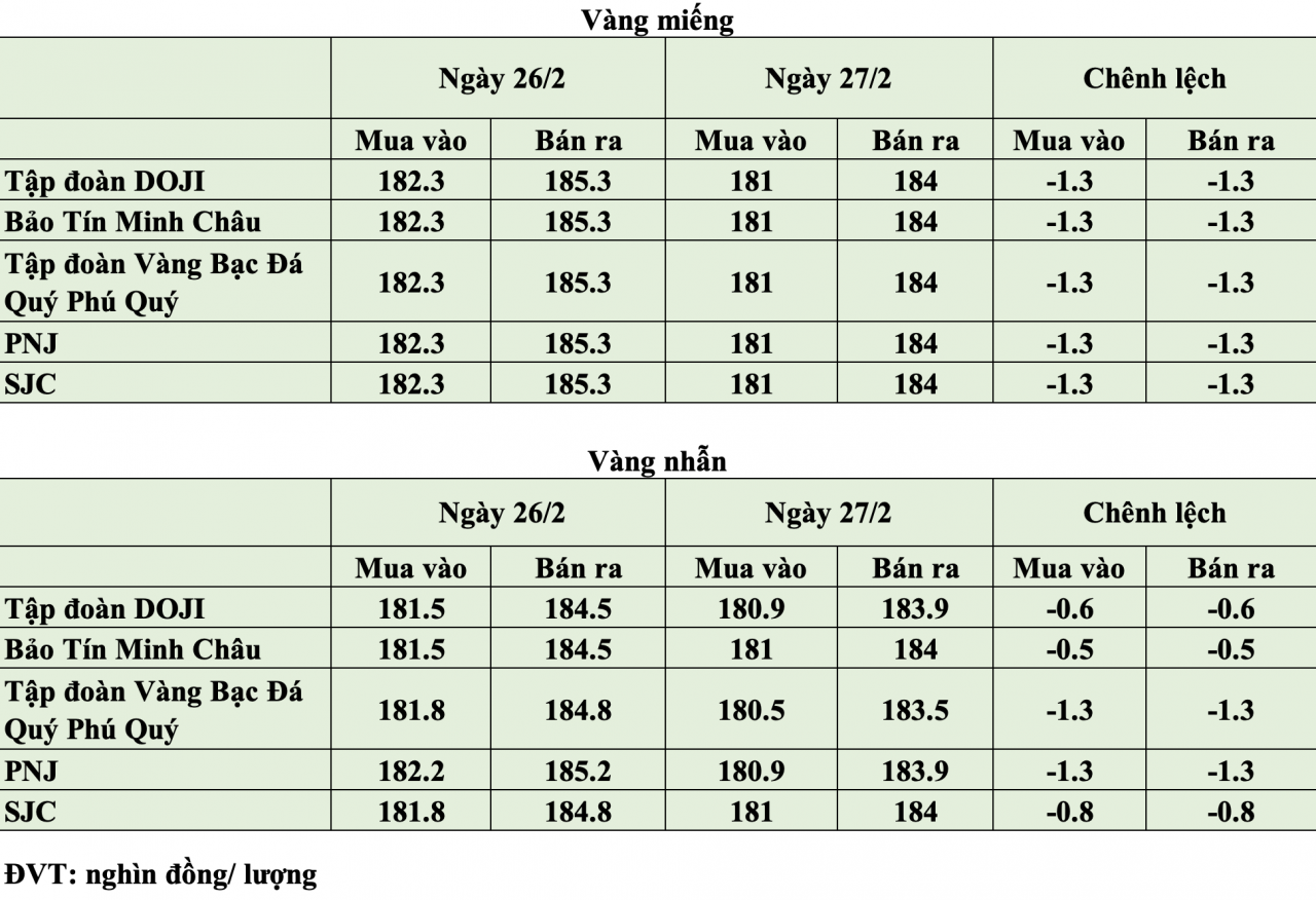 Giá vàng hôm nay ngày 27/2: Giá vàng nhẫn, vàng miếng đồng loạt giảm