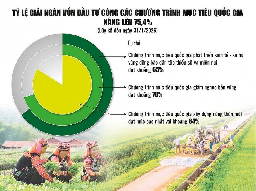 Tăng tốc giải ngân chương trình mục tiêu quốc gia, tạo đà tăng trưởng Tăng tốc giải ngân chương trình mục tiêu quốc gia, tạo đà tăng trưởng