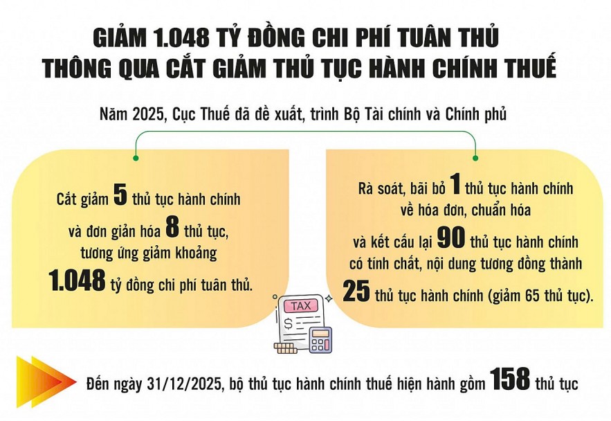 Cải cách, minh bạch quy trình quản lý thuế - đòn bẩy thu hút đầu tư Cải cách, minh bạch quy trình quản lý thuế - đòn bẩy thu hút đầu tư