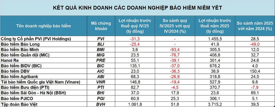 Doanh nghiệp bảo hiểm niêm yết giữ nhịp tăng trưởng Doanh nghiệp bảo hiểm niêm yết giữ nhịp tăng trưởng