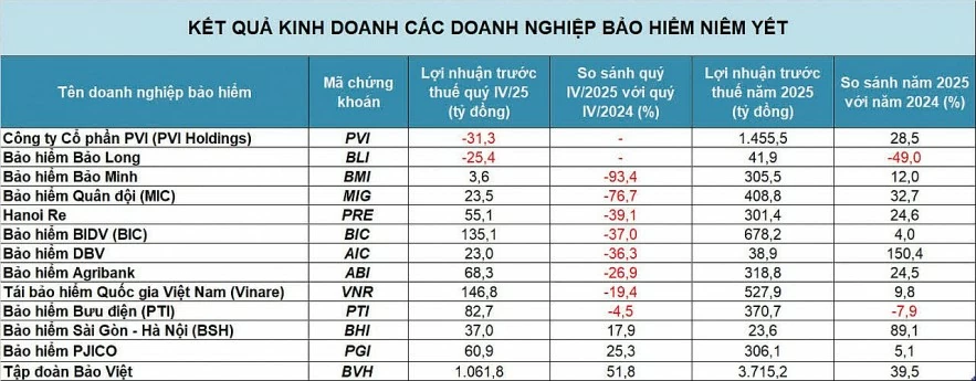Doanh nghiệp bảo hiểm niêm yết giữ nhịp tăng trưởng