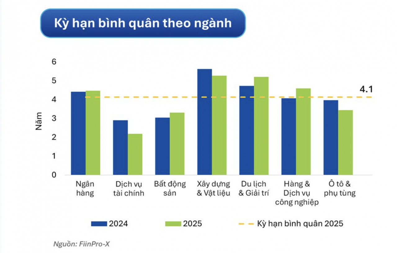 Điều chỉnh cấu trúc trái phiếu năm 2025 mở đường cho chu kỳ phát hành mới