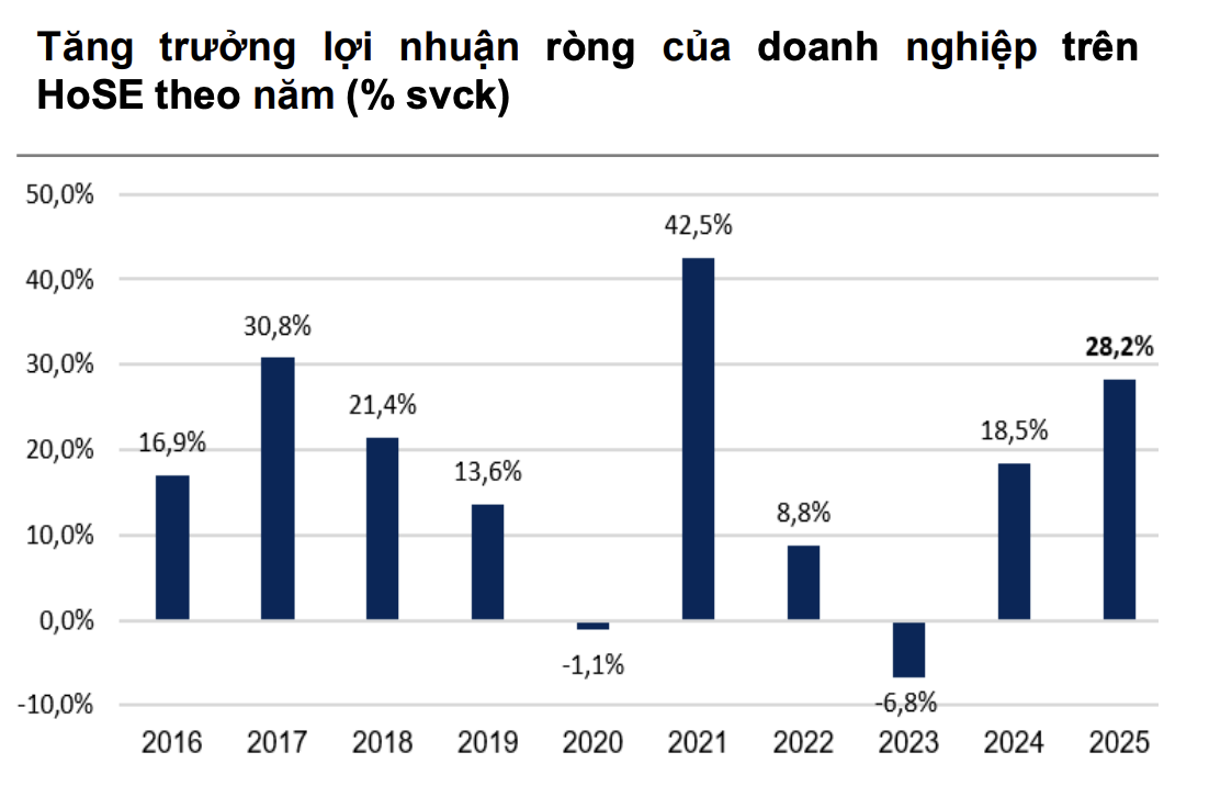 Lợi nhuận doanh nghiệp quý IV tăng tốc củng cố nền tảng chu kỳ tăng trưởng mới