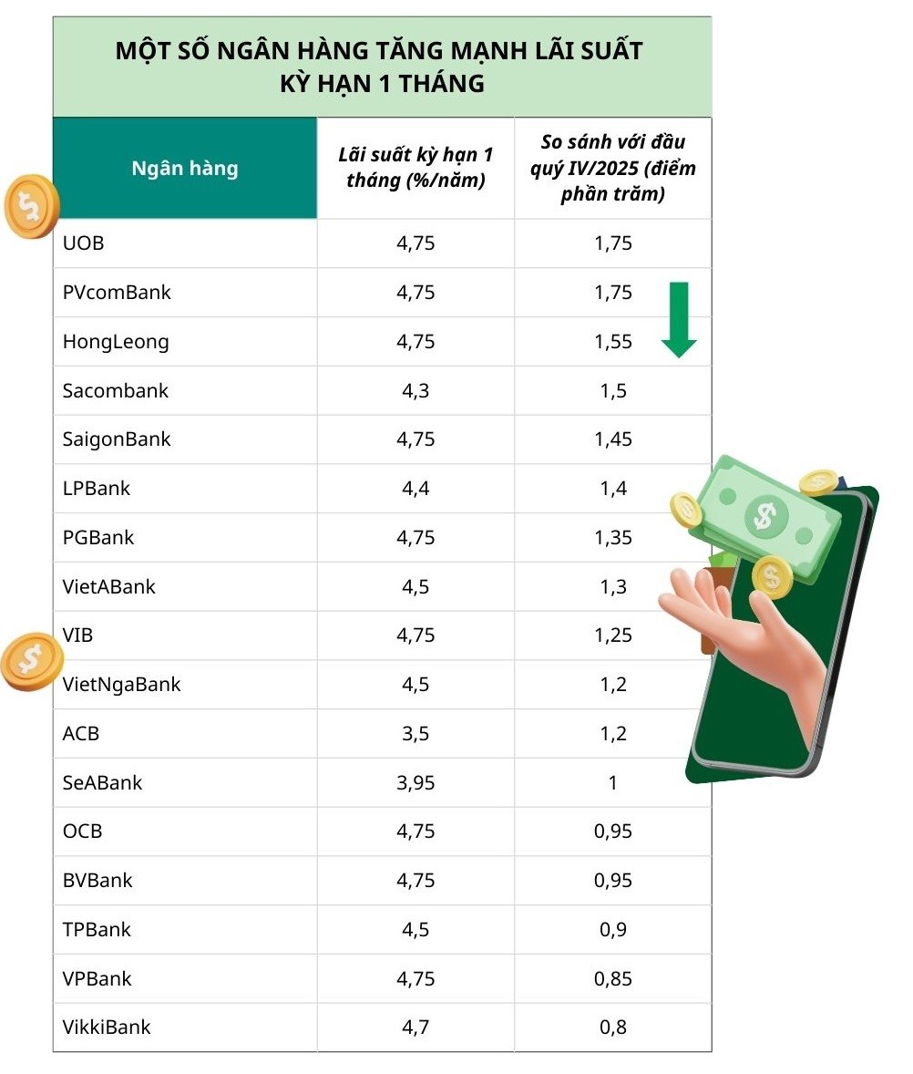 Đẩy lãi suất kỳ hạn 1 tháng tăng tới 60%, nhiều ngân hàng chạm trần cho phép