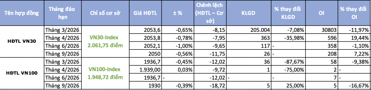 Chứng khoán phái sinh 27/2: Sắc đỏ áp đảo, chênh lệch âm trở lại Chứng khoán phái sinh 27/2: Sắc đỏ áp đảo, chênh lệch âm trở lại