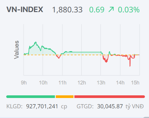 Chứng khoán ngày 27/2: Giằng co, VN-Index chỉ tăng điểm nhẹ trong phiên cuối tuần