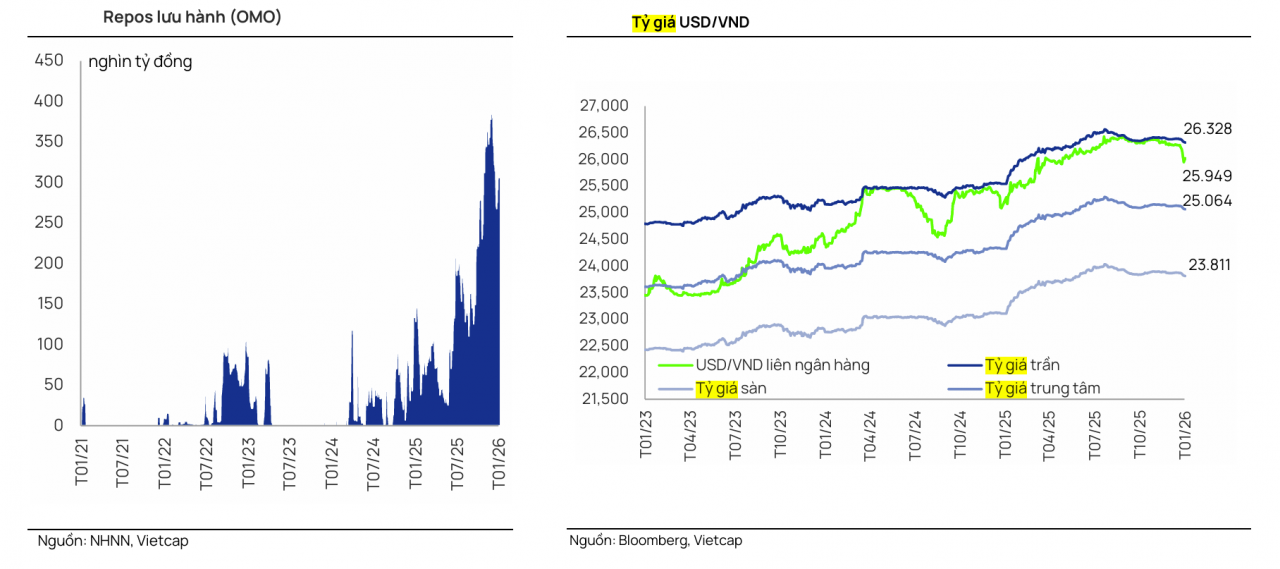 Thị trường tiền tệ tuần 23 - 27/2: Lãi suất qua đêm mất mốc 3%, hút ròng hơn 78.000 tỷ đồng sau Tết Thị trường tiền tệ tuần 23 - 27/2: Lãi suất qua đêm mất mốc 3%, hút ròng hơn 78.000 tỷ đồng sau Tết
