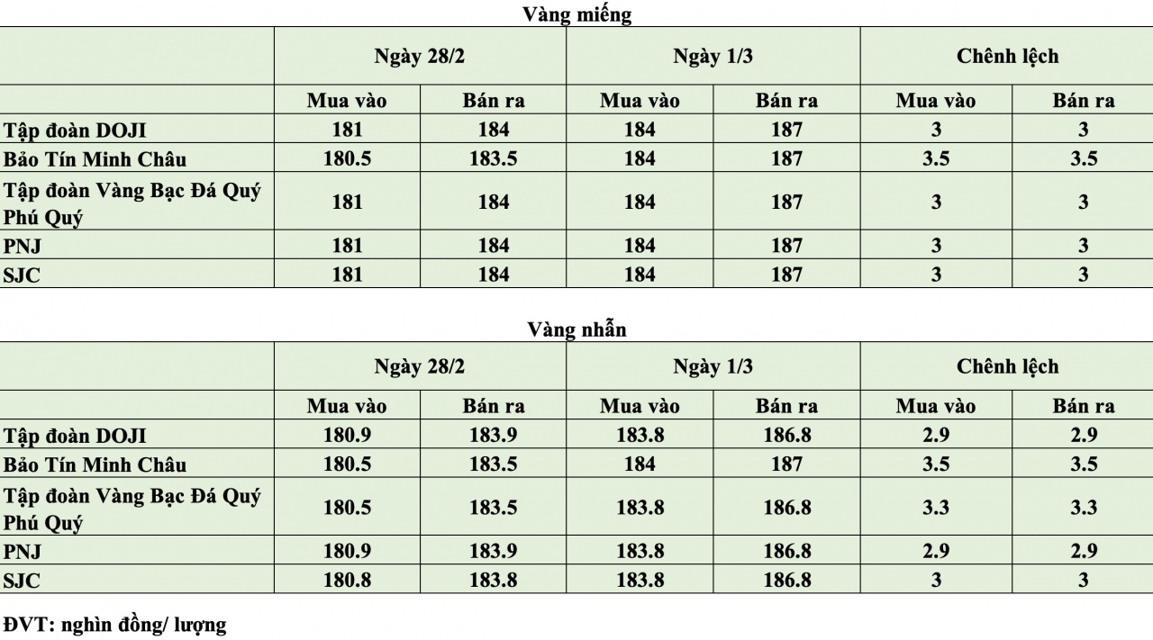 Giá vàng hôm nay ngày 1/3: Giá vàng trong nước và thế giới đồng loạt leo thang