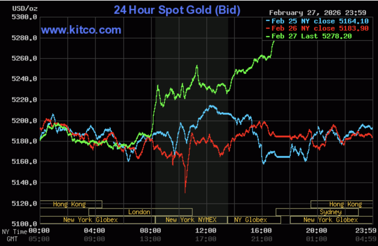 Giá vàng hôm nay ngày 1/3: Giá vàng trong nước và thế giới đồng loạt leo thang