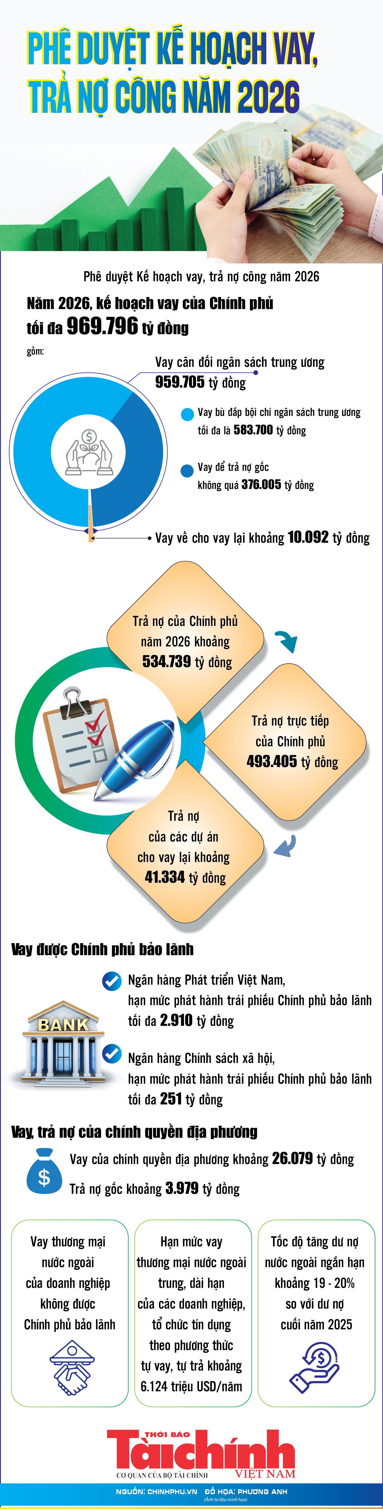 Infographics: Năm 2026, Kế hoạch vay của Chính phủ tối đa 969.796 tỷ đồng
