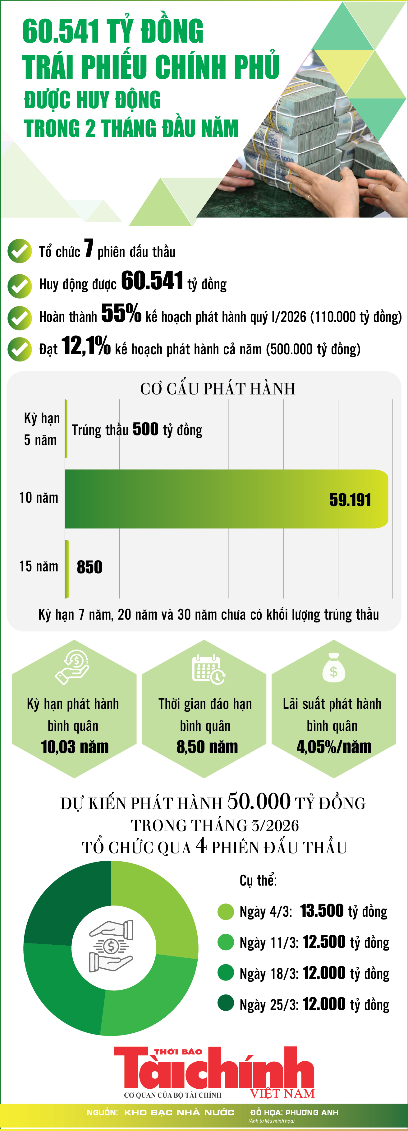 Infographics: 60.541 tỷ đồng trái phiếu Chính phủ được huy động trong 2 tháng đầu năm
