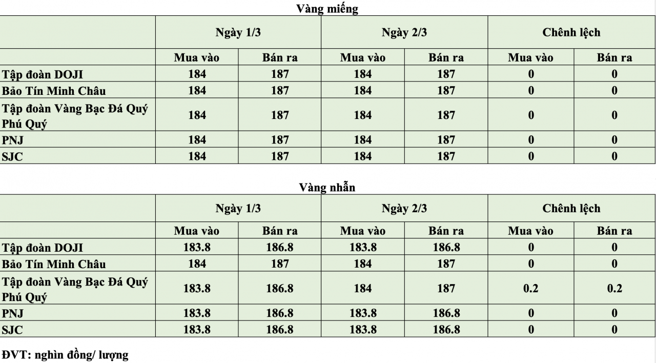 Giá vàng hôm nay ngày 2/3: Vàng trong nước giữ mặt bằng giá ở vùng cao Giá vàng hôm nay ngày 2/3: Vàng trong nước giữ mặt bằng giá ở vùng cao