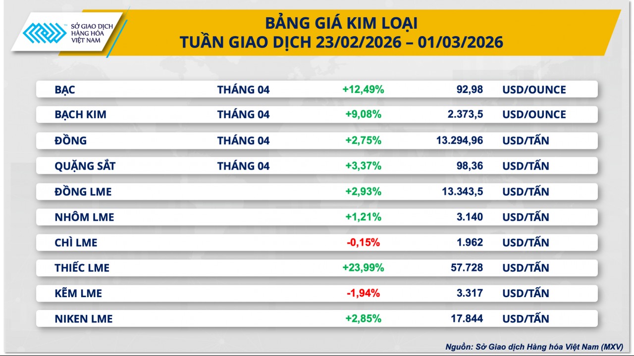 Dòng tiền đổ mạnh vào kim loại quý, giá bạc áp sát 93 USD/ounce